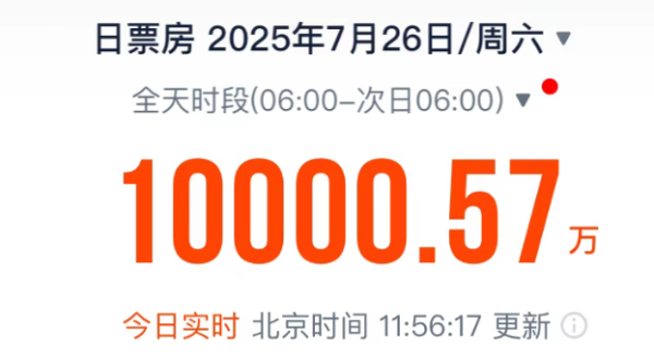 中国股票配资网平台 单日电影票房半天破亿 2025年暑期档总票房（含预售）已突破47亿元